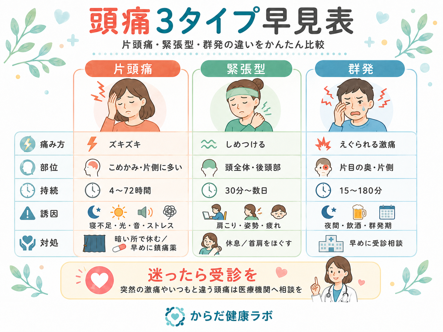 頭痛 種類 片頭痛 緊張型 群発 違い 早見表