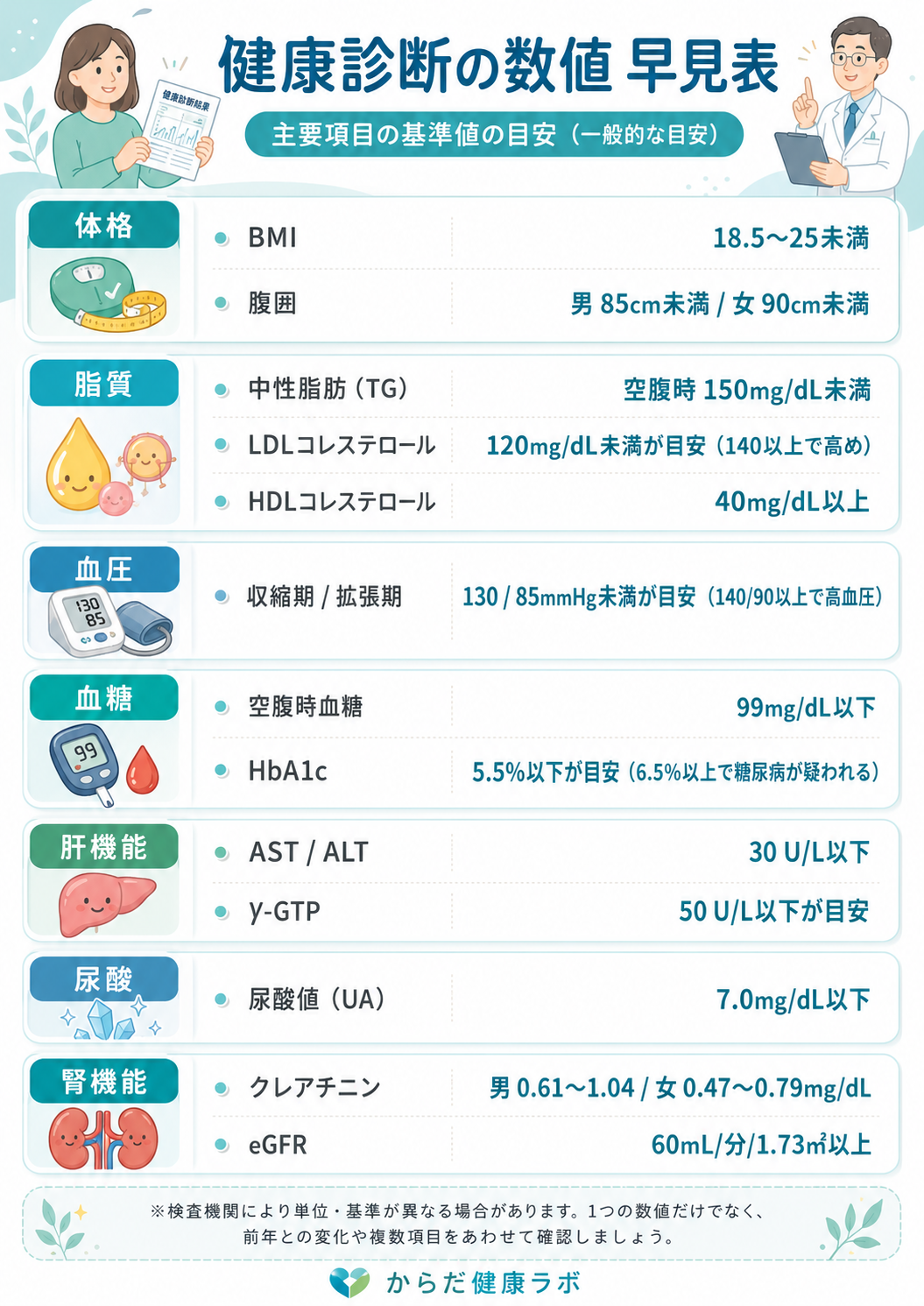 健康診断 数値 見方 基準値 図
