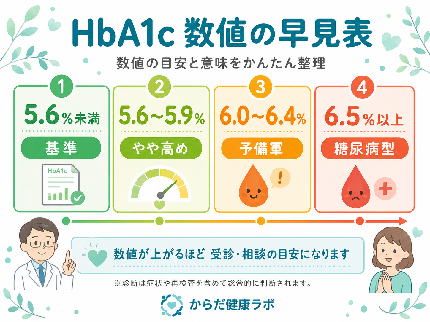 HbA1c 基準値 早見表 数値 意味