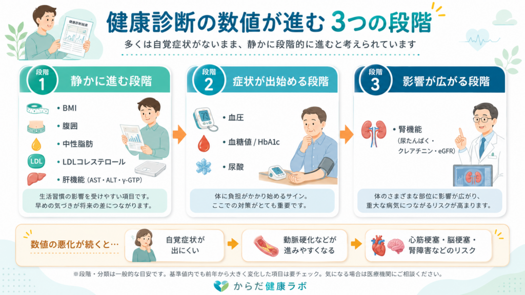 健康診断 判定区分 要再検査 要精密検査 図