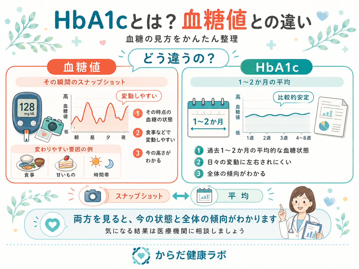 HbA1c とは 血糖値 違い 図解