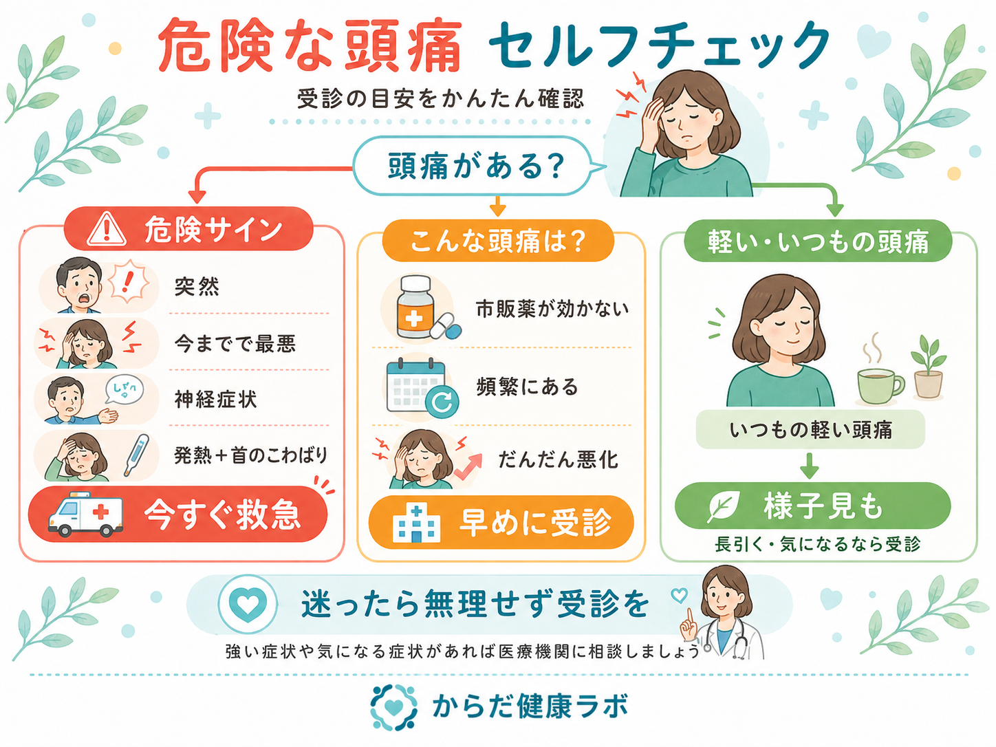 頭痛 危険なサイン 受診 セルフチェック 図