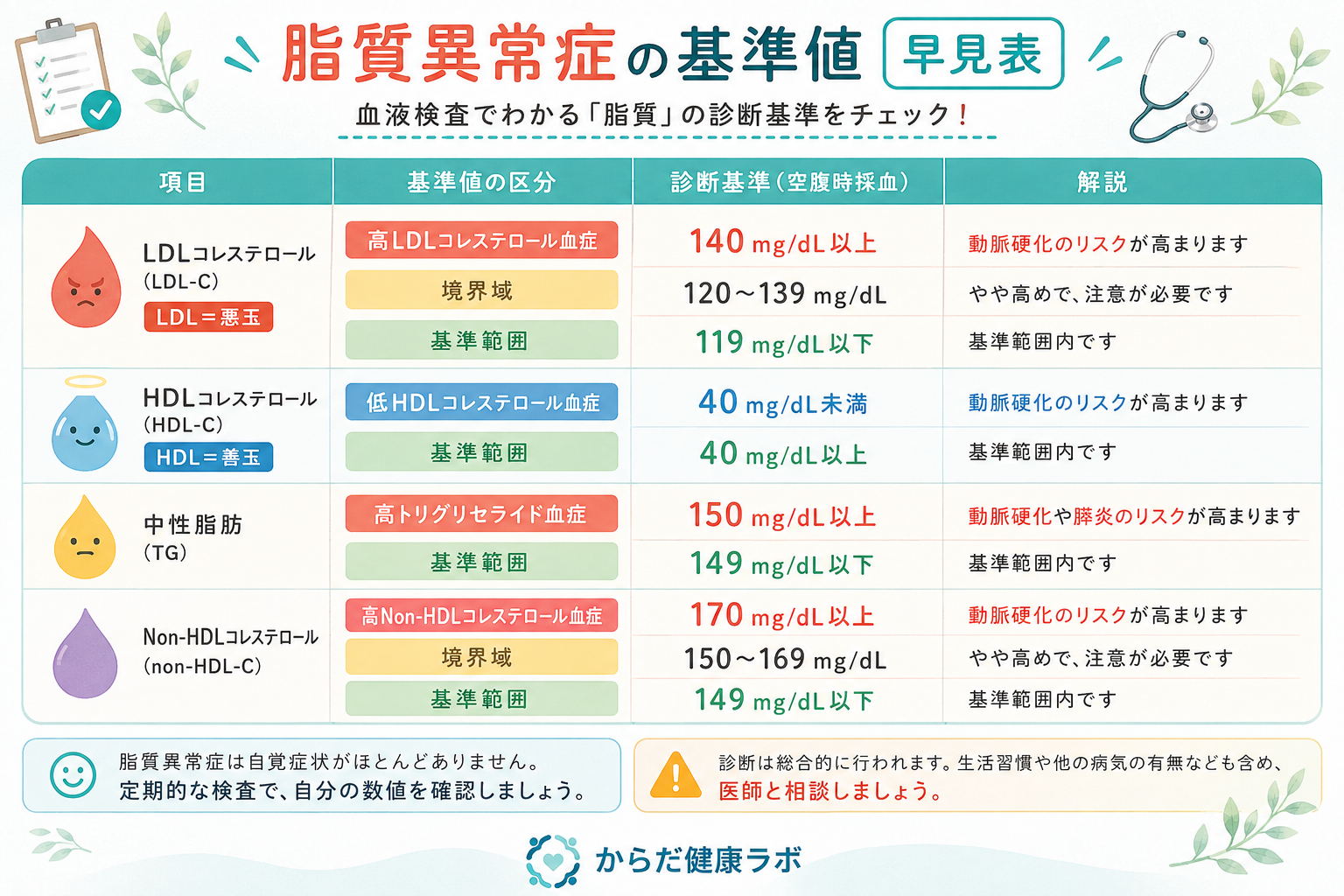 脂質異常症 基準値 LDL HDL 中性脂肪 早見表