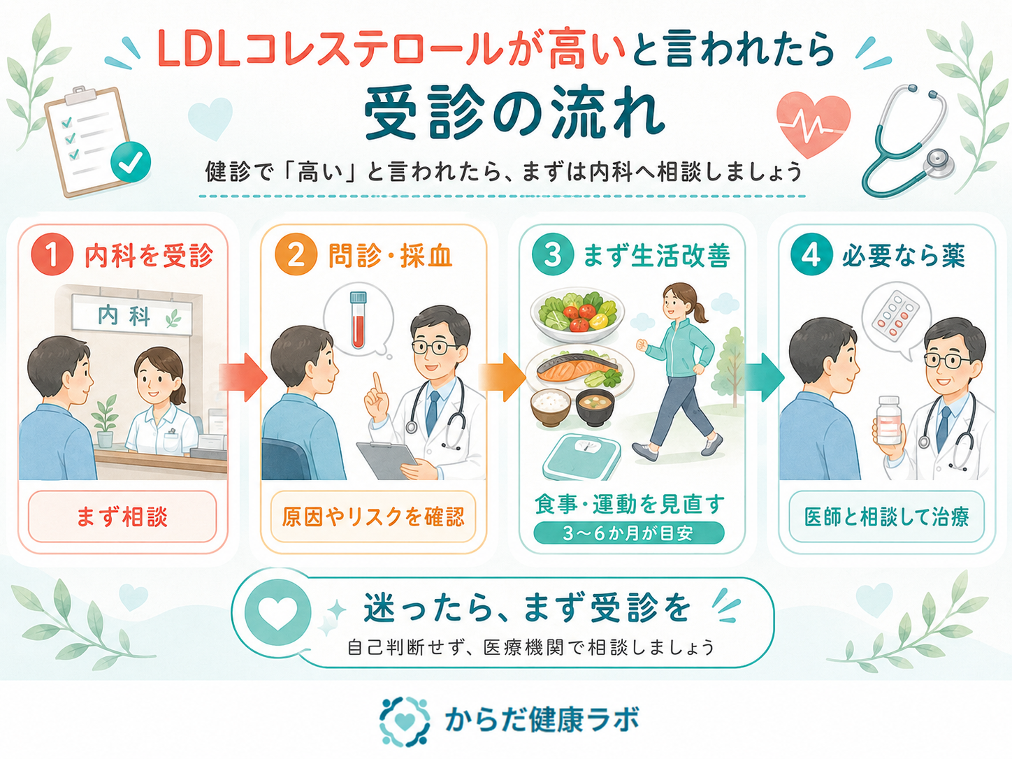 LDLコレステロール 高い 受診 流れ 図