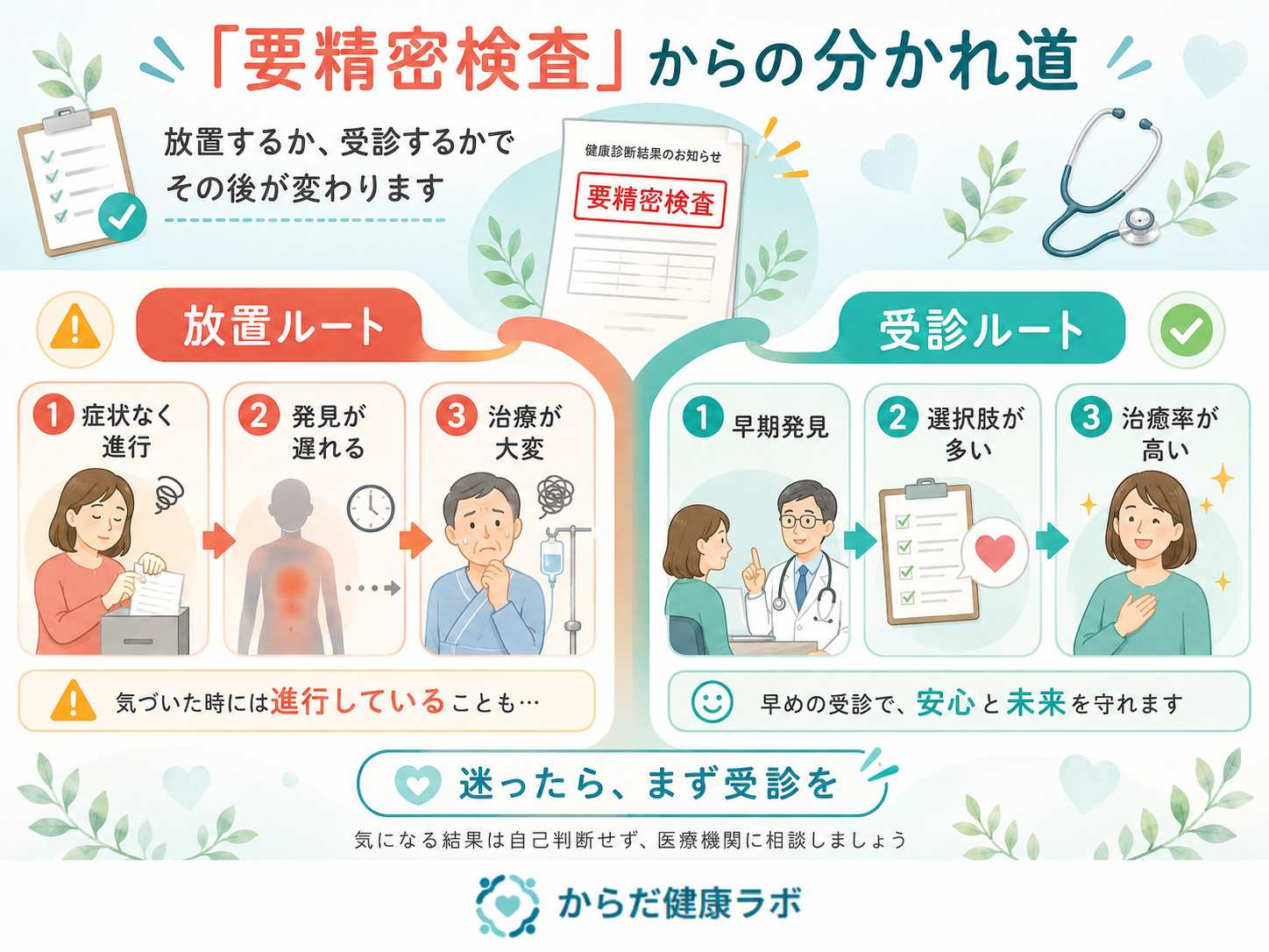 健康診断 要精密検査 放置 リスク 図