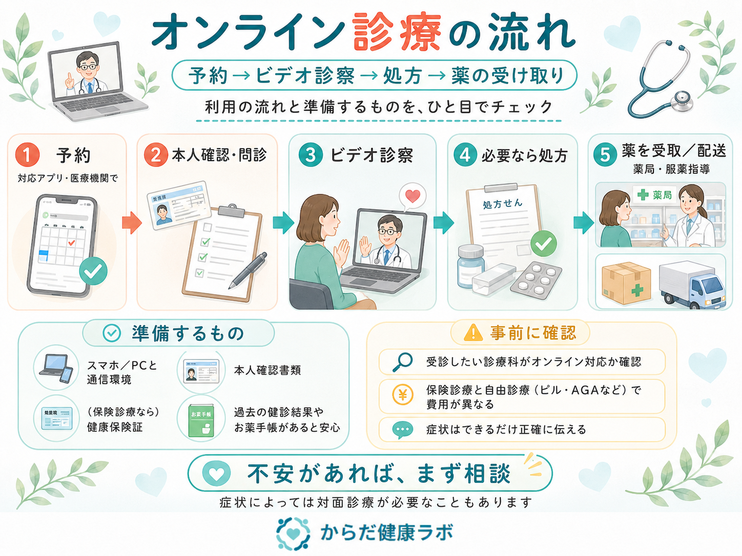 オンライン診療 流れ 予約 診察 処方 薬 図」